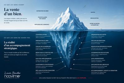 L'iceberg de la vente immobilière — la partie invisible d'une commercialisation réussie